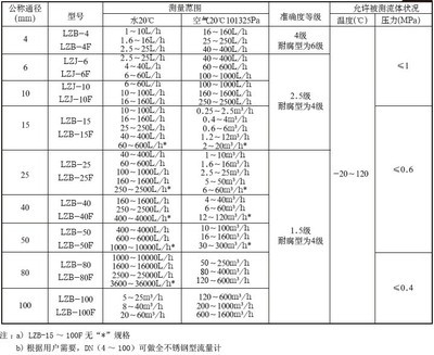 双环品牌LZB/LZJ-F耐腐玻璃转子流量计_仪器仪表_世界工厂网中国产品信息库